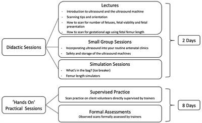 Implementation of a novel ultrasound training programme for midwives in Malawi: A mixed methods evaluation using the RE-AIM framework